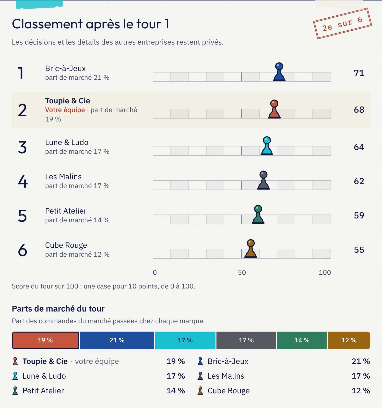 Extrait du bilan d’une équipe après le tour 1 : classement des six entreprises sur une piste, avec leur score sur 100 et leur part de marché.